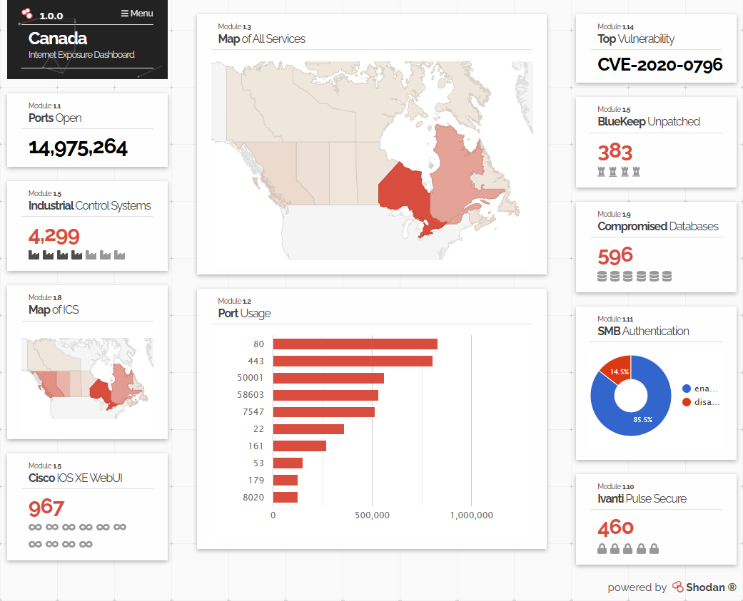 Canada exposed ports dashboard