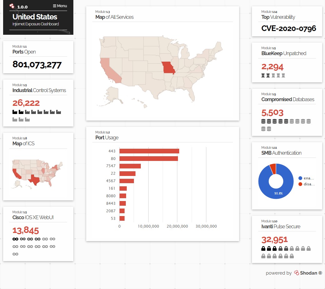 United States exposed ports dashboard