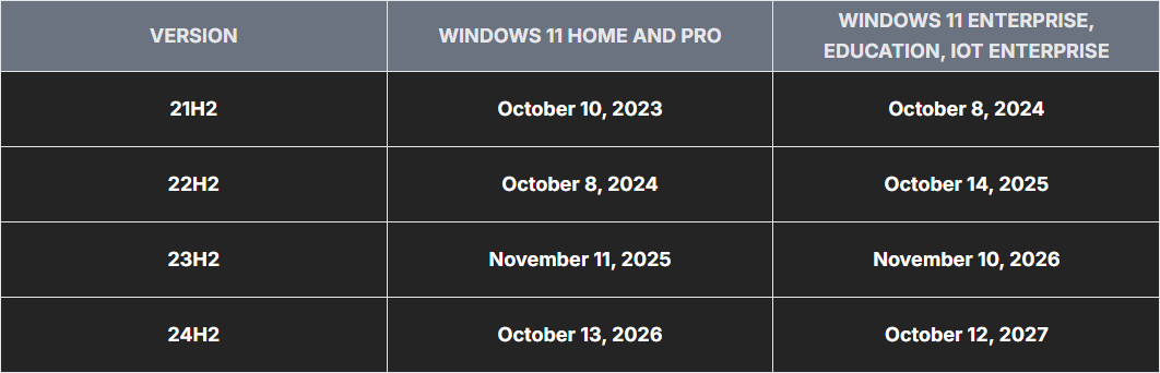 Windows 11 Enterprise end of service table showing 21H2 support ended October 10, 2024