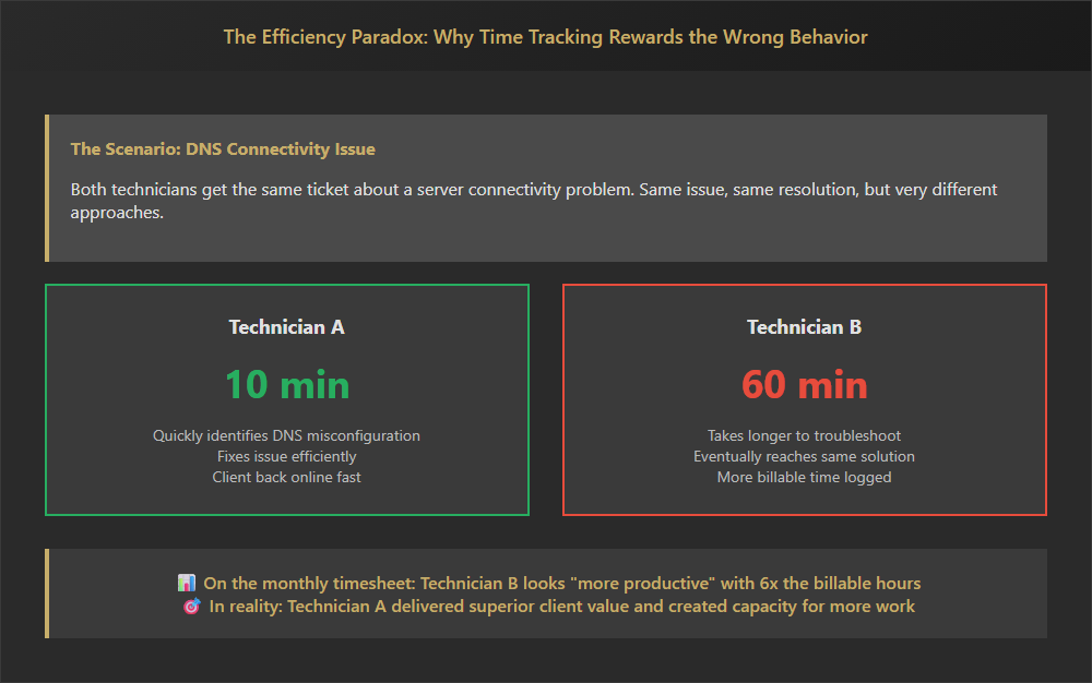 Visual showing how expert technician solving problem in 10 minutes generates less billable time than slower technician taking an hour