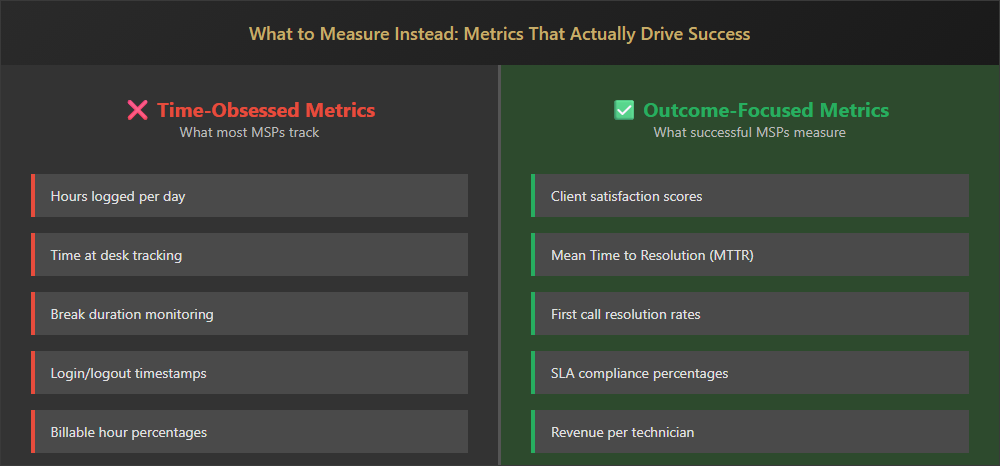 Dashboard showing key MSP metrics including client satisfaction, SLA compliance, resolution times, and team performance indicators
